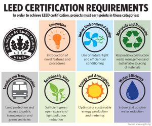 Image result for leed